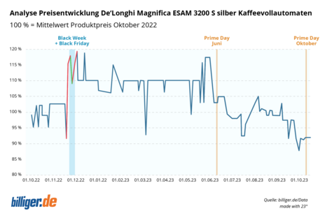 Analyse Preisenticklung De'Longhi Magnifica ESAM 3200 S silber Kaffeevollautomat
