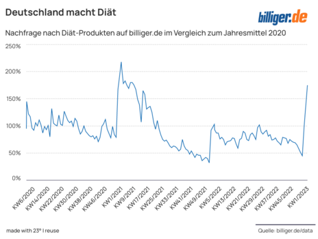 Verlauf Diätprodukte