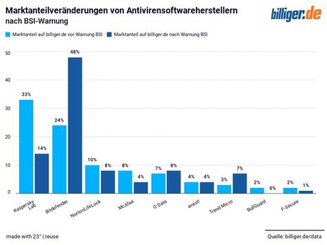 billiger.de Preis-Nachfrage-Index