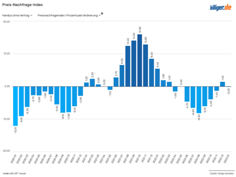 Preis-Nachfrage-Index Handys ohne Vertrag