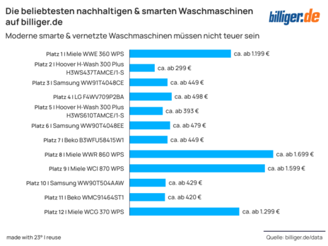 Preis-Nachfrage Haushaltsgeräte