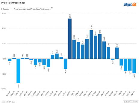 Preis-Nachfrage-Index E-Scooter