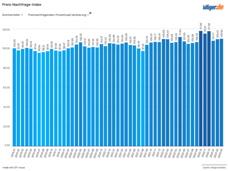 Preis-Nachfrage- Index Sommerreifen