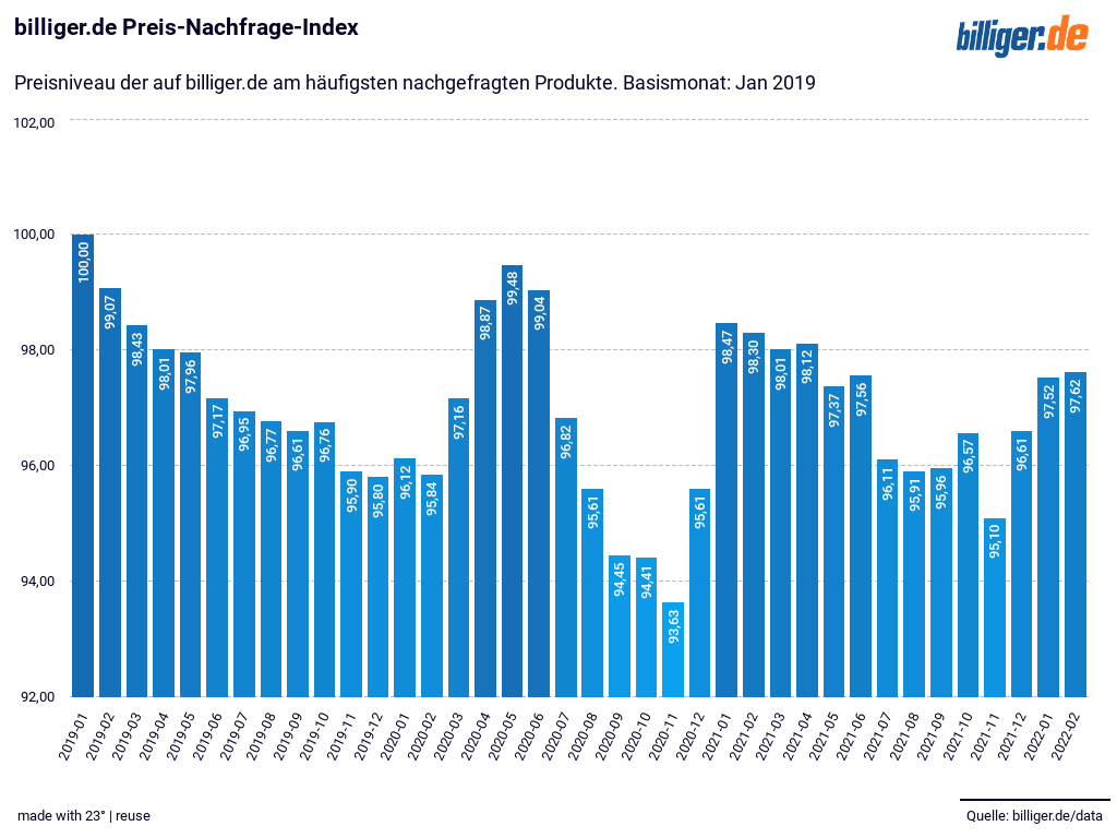 billiger.de Preis-Nachfrage-Index Januar