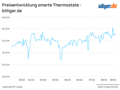 smarte Thermostate Grafik smarte Thermostate Grafik