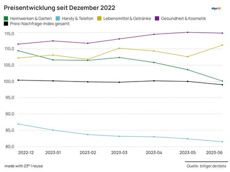 Preisentwicklung seit Dezember 2022