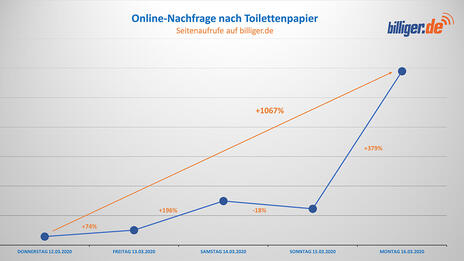 Online-Nachfrage nach Toilettenpapier