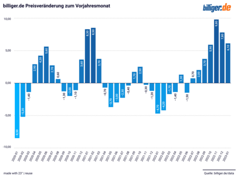 billiger.de Preisveränderung zum Vorjahresmonat
