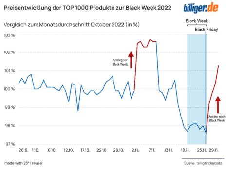 Preisentwicklung der TOP 1000 Produkte zur Black Week 2022