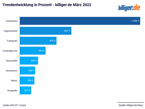 Trendentwicklung billiger.de