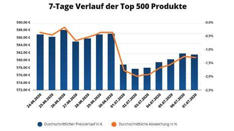 7 Tage Verlauf der Top 500 Produkte