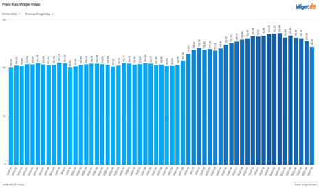 Preis-Nachfrage-Index: Winterreifen September 2023 Preis-Nachfrage-Index: Winterreifen September 2023