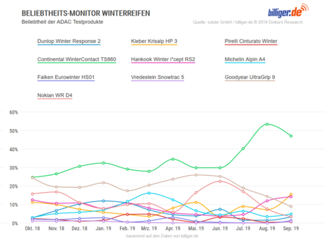 Preismonitor Winterreifen