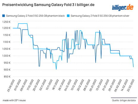 Preisentwicklung Samsung Galaxy Fold 3