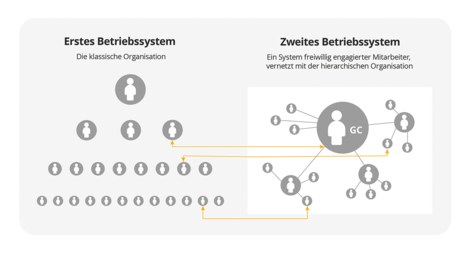 Die Organisation mit den „zwei Betriebssystemen“ nach John Kotter – der Klassiker der hybriden Organisation