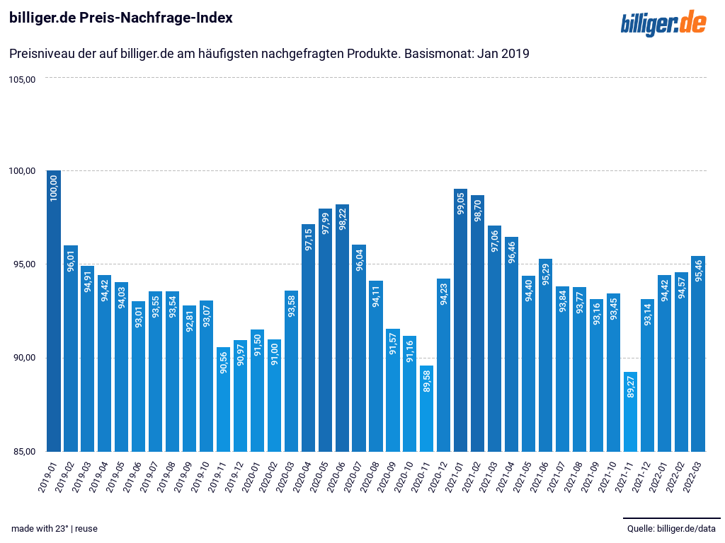 billiger.de Preis-Nachfrage-Index