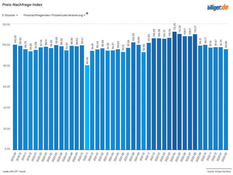 billiger.de Preisveränderung zum Vorjahresmonat