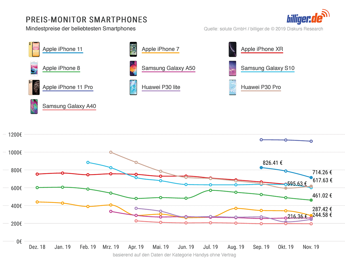 Preis-Monitor Smartphones
