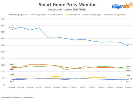 Smart Home Preisanalyse