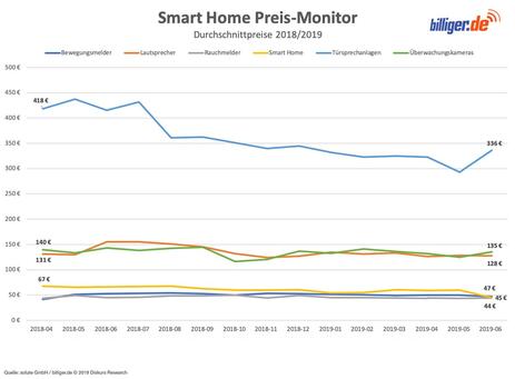 Smart Home Preisanalyse Smart Home Preisanalyse