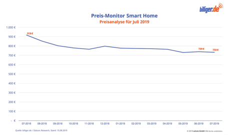 Smart Home Preisanalyse