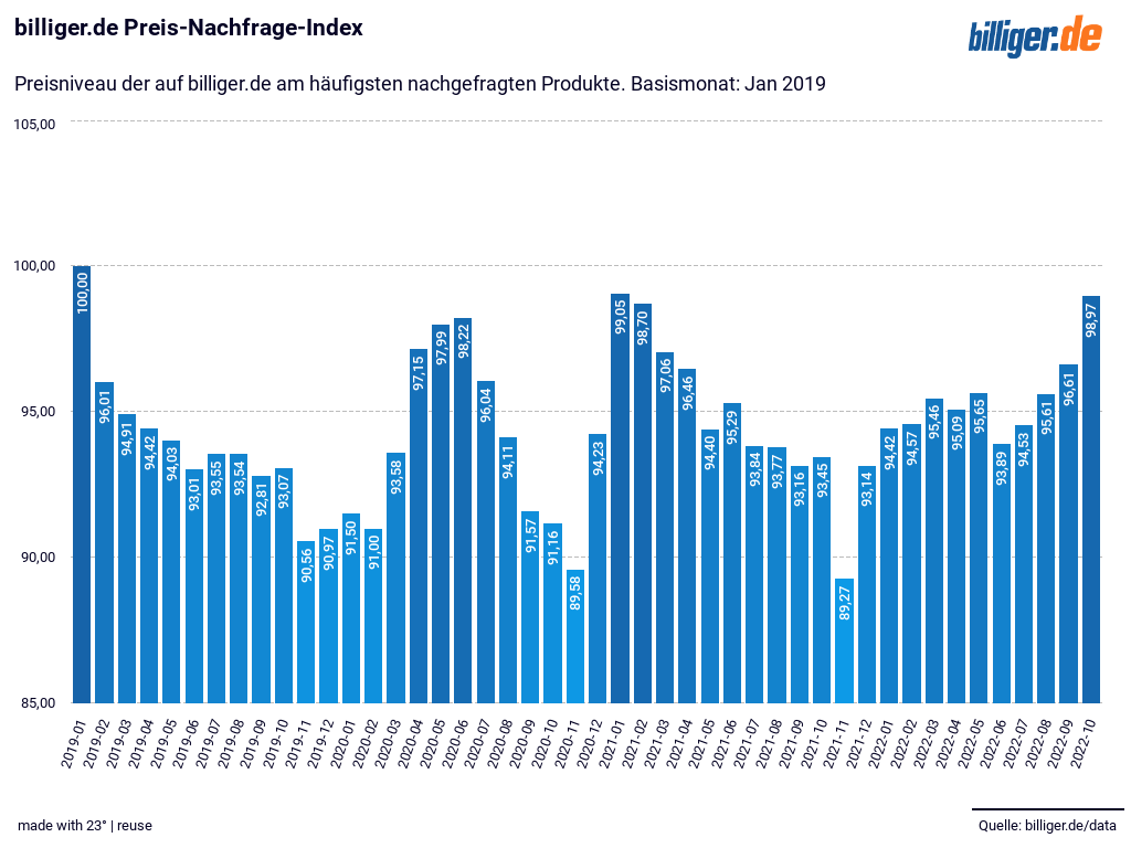 billiger.de Preis-Nachfrage-Index November