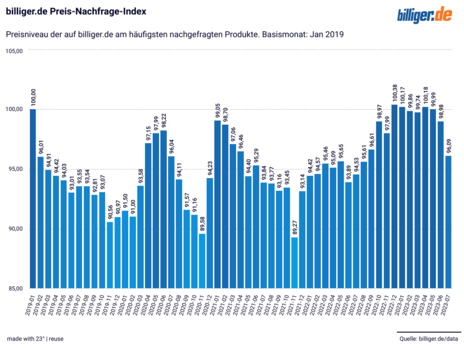 Preis-Nachfrage-Index Heimwerken & Garten