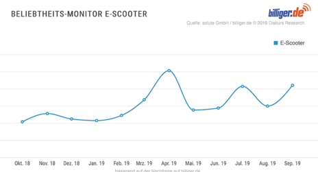 Preismonitor E-Scooter