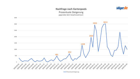 Nachfrage nach Gartenpools