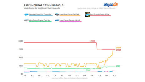 Preis-Monitor Swimmingpools