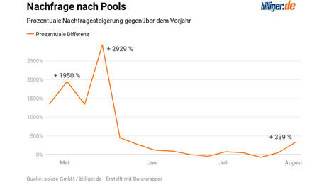 Nachfrage Pools 