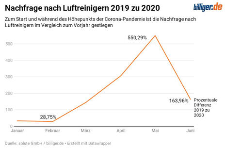 Nachfrage nach Luftreinigern 2019 zu 2020