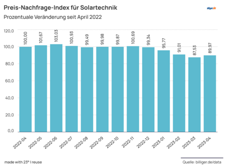 Preis-Nachfrage-Index für Solartechnik Preis-Nachfrage-Index für Solartechnik