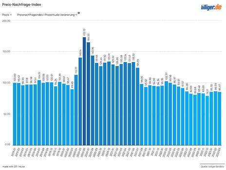 Preis-Nachfrage-Index Pools