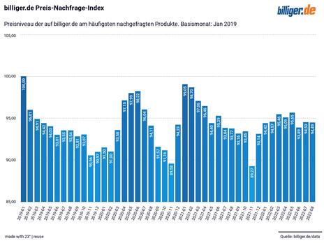 Preis-Nachfrage-Index Preis-Nachfrage-Index