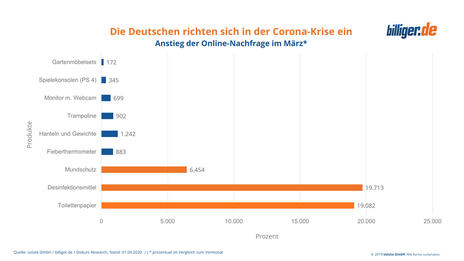 Anstieg der Online-Nachfrage im März
