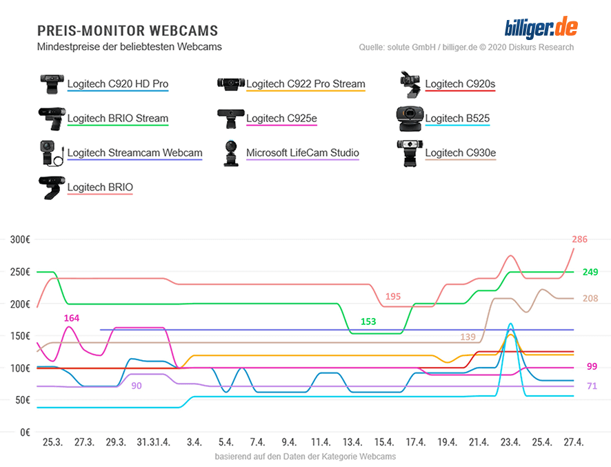 Preis-Monitor Webcams