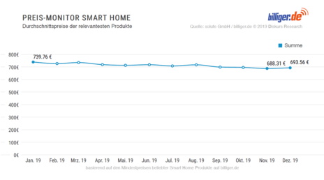 Preis-Monitor Smart Home