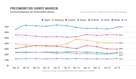 Preismonitor Handy Marken