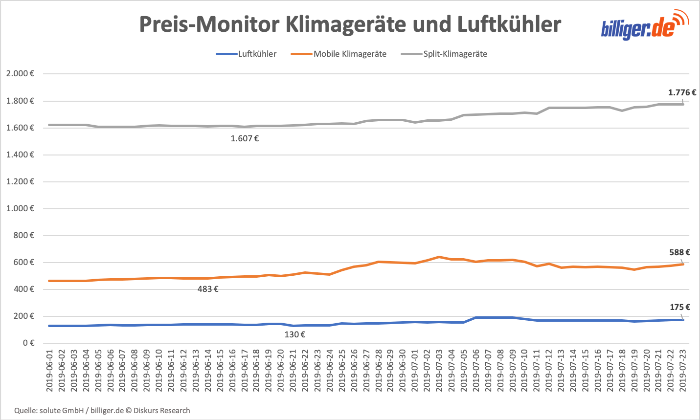 Preis-Monitor Klimageräte und Luftkühler