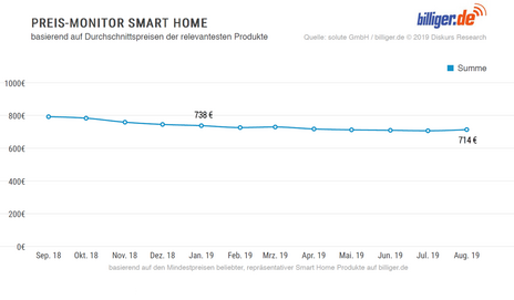 Preismonitor Smart Home