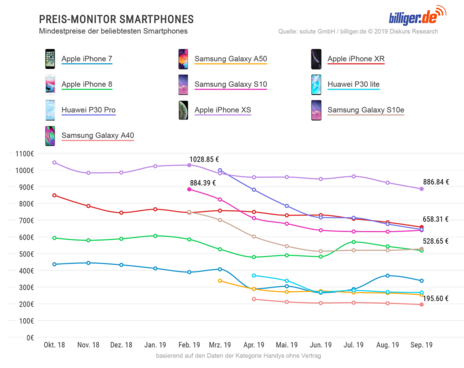 Preismonitor Smartphones