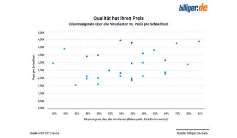 Qualität hat ihren Preis