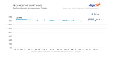 Preis-Monitor Smart Home