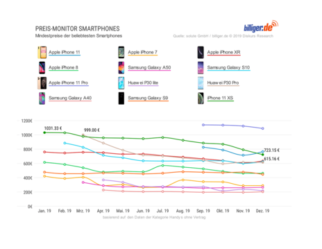 Preis-Monitor Smartphones