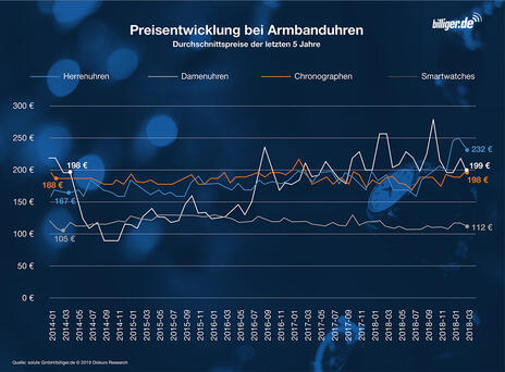 Preisentwicklung bei Armbanduhren Preisentwicklung bei Armbanduhren